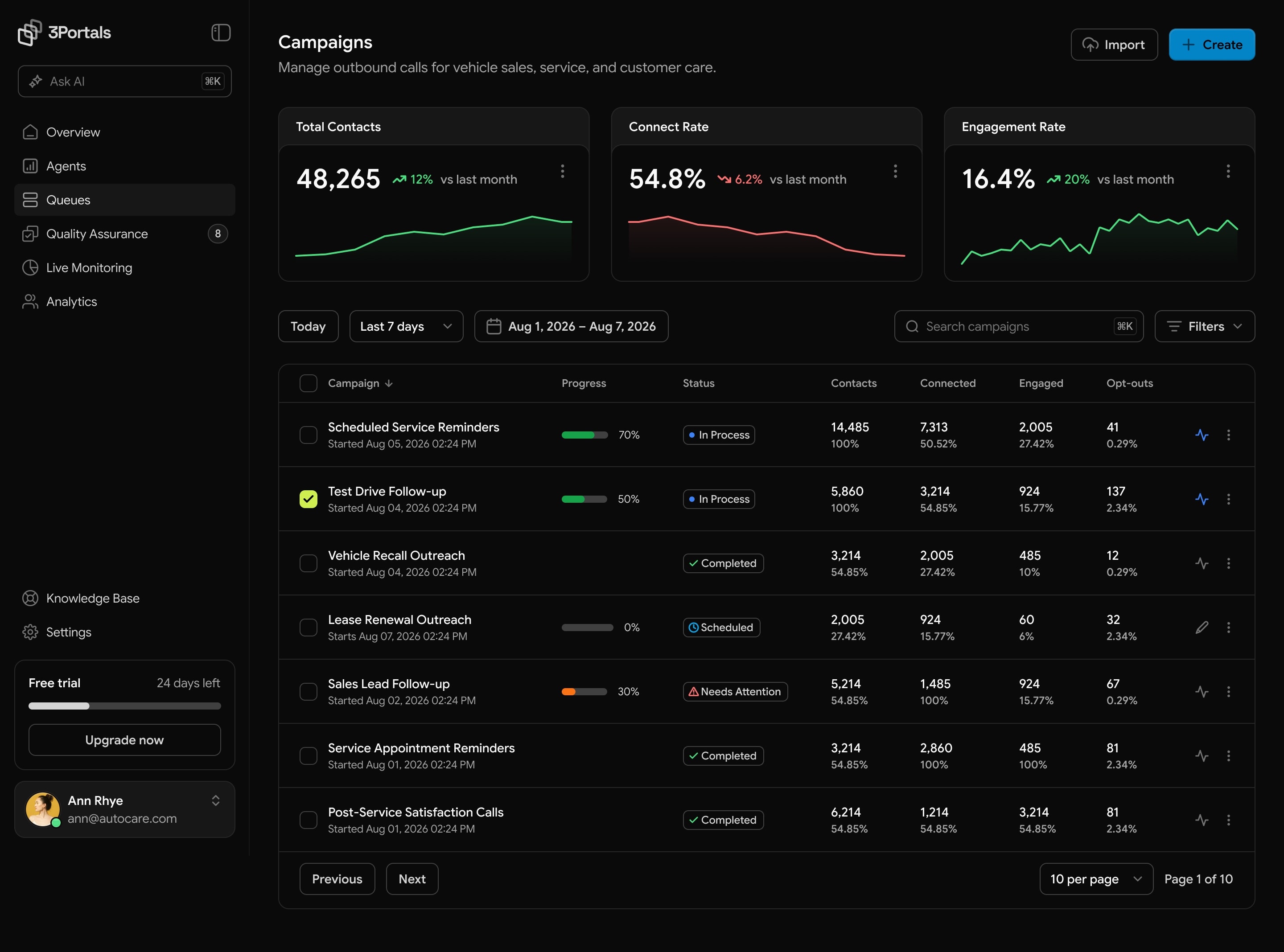 3Portals campaign dashboard showing outbound call campaigns for a car dealership